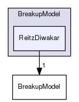 src/lagrangian/parcel/submodels/Spray/BreakupModel/ReitzDiwakar