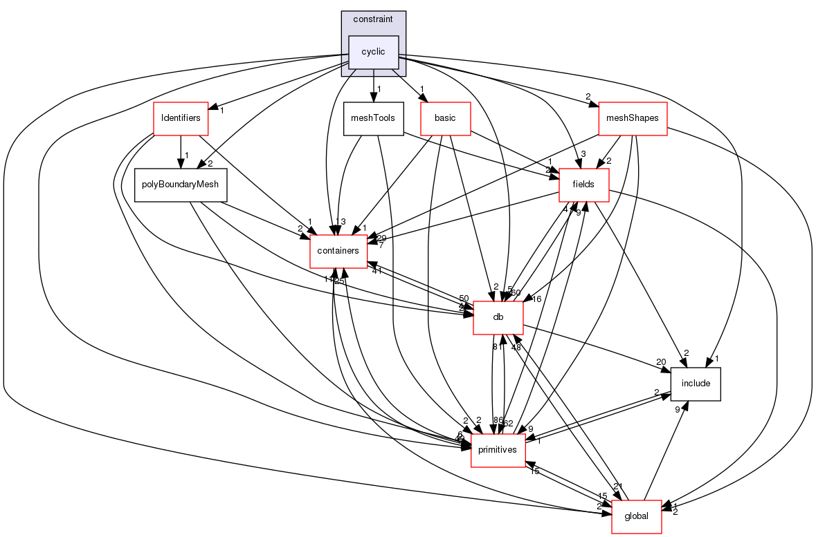 src/OpenFOAM/meshes/polyMesh/polyPatches/constraint/cyclic