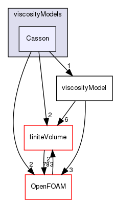 src/transportModels/viscosityModels/Casson