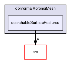 applications/utilities/mesh/generation/foamyMesh/conformalVoronoiMesh/searchableSurfaceFeatures