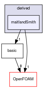 src/lagrangian/molecularDynamics/potential/pairPotential/derived/maitlandSmith