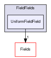 src/OpenFOAM/fields/FieldFields/UniformFieldField