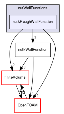 src/MomentumTransportModels/momentumTransportModels/derivedFvPatchFields/wallFunctions/nutWallFunctions/nutkRoughWallFunction