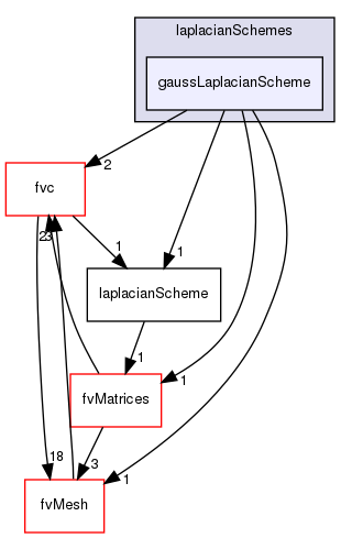 src/finiteVolume/finiteVolume/laplacianSchemes/gaussLaplacianScheme