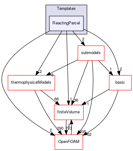 src/lagrangian/parcel/parcels/Templates/ReactingParcel