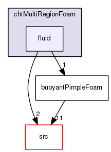 applications/solvers/heatTransfer/chtMultiRegionFoam/fluid