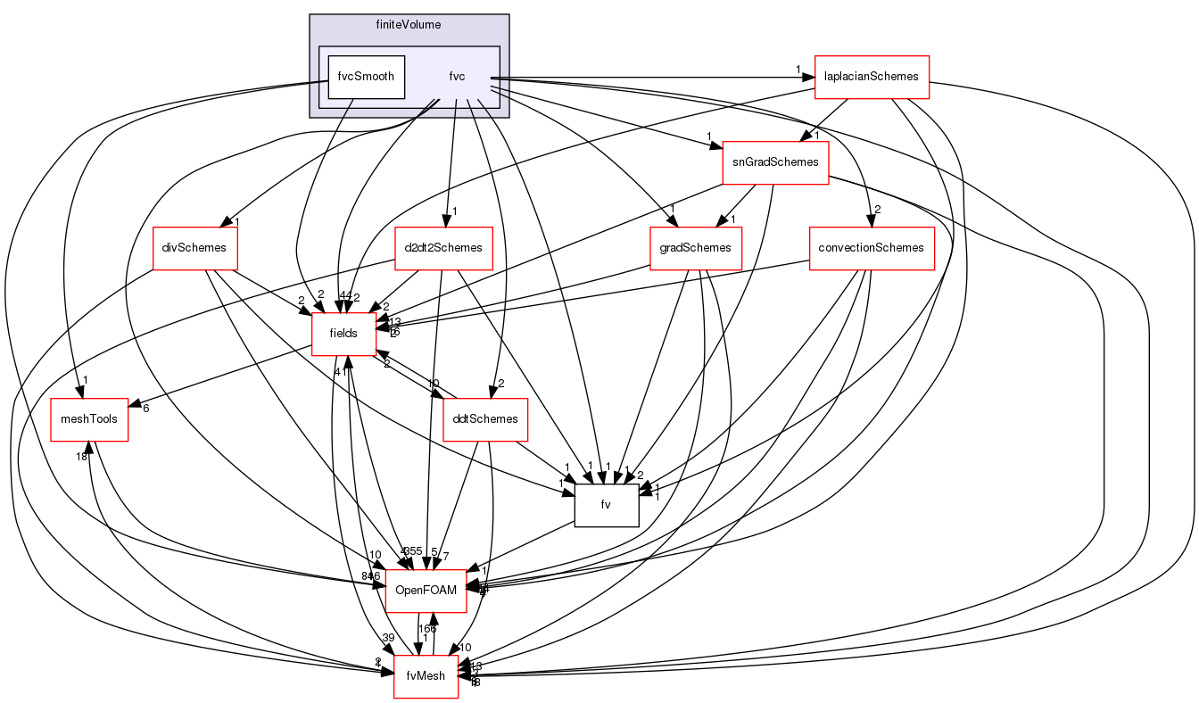 src/finiteVolume/finiteVolume/fvc