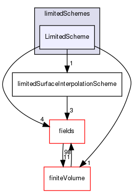 src/finiteVolume/interpolation/surfaceInterpolation/limitedSchemes/LimitedScheme