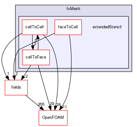 src/finiteVolume/fvMesh/extendedStencil