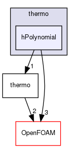 src/thermophysicalModels/specie/thermo/hPolynomial