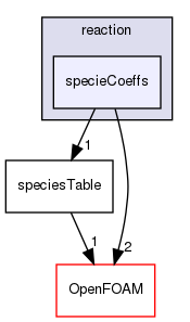 src/thermophysicalModels/specie/reaction/specieCoeffs