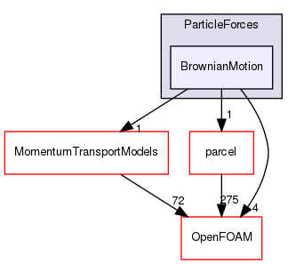 src/lagrangian/parcelTurbulence/submodels/Thermodynamic/ParticleForces/BrownianMotion