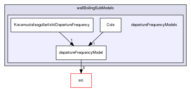 applications/solvers/multiphase/multiphaseEulerFoam/multiphaseCompressibleMomentumTransportModels/derivedFvPatchFields/wallBoilingSubModels/departureFrequencyModels