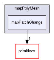 src/OpenFOAM/meshes/polyMesh/mapPolyMesh/mapPatchChange