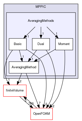 src/lagrangian/parcel/submodels/MPPIC/AveragingMethods