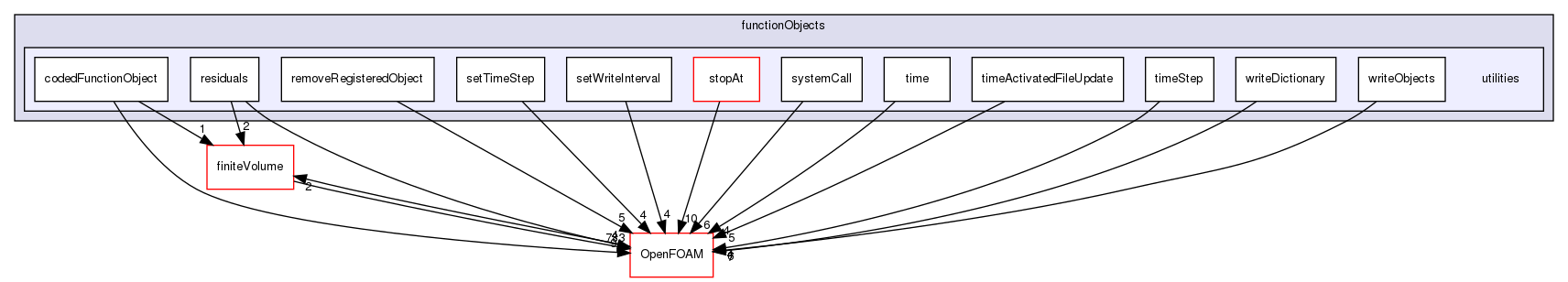 src/functionObjects/utilities