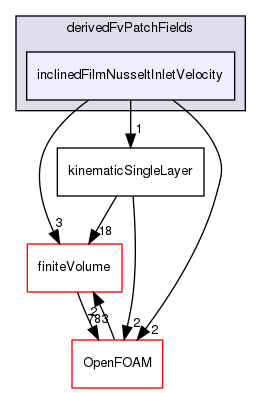 src/regionModels/surfaceFilmModels/derivedFvPatchFields/inclinedFilmNusseltInletVelocity