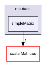 src/OpenFOAM/matrices/simpleMatrix