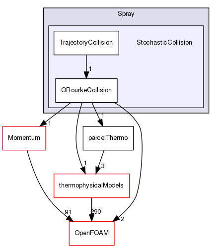 src/lagrangian/parcel/submodels/Spray/StochasticCollision