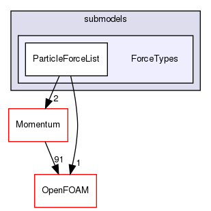src/lagrangian/parcel/submodels/ForceTypes