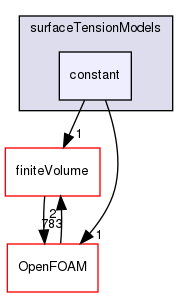 src/twoPhaseModels/interfaceProperties/surfaceTensionModels/constant