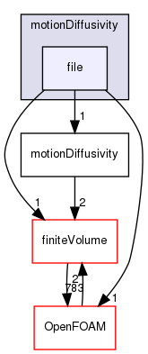 src/fvMotionSolver/motionDiffusivity/file