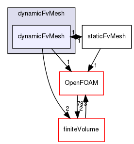 src/dynamicFvMesh/dynamicFvMesh