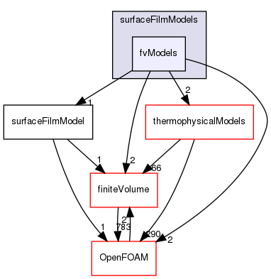 src/regionModels/surfaceFilmModels/fvModels