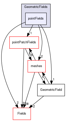 src/OpenFOAM/fields/GeometricFields/pointFields