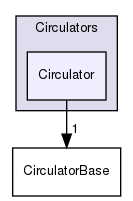src/OpenFOAM/containers/Circulators/Circulator