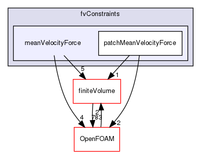 src/fvConstraints/meanVelocityForce