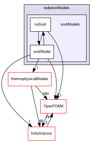 src/radiationModels/sootModels