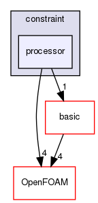 src/finiteVolume/fvMesh/fvPatches/constraint/processor