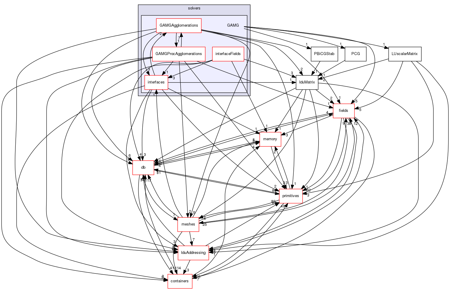 src/OpenFOAM/matrices/lduMatrix/solvers/GAMG