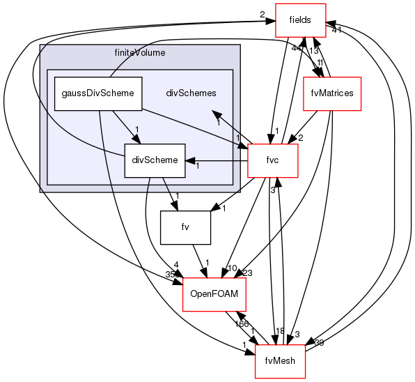 src/finiteVolume/finiteVolume/divSchemes