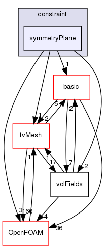 src/finiteVolume/fields/fvPatchFields/constraint/symmetryPlane