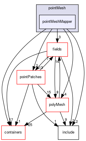 src/OpenFOAM/meshes/pointMesh/pointMeshMapper