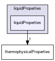 src/thermophysicalModels/thermophysicalProperties/liquidProperties/liquidProperties