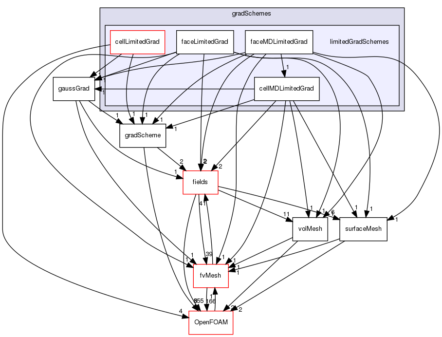 src/finiteVolume/finiteVolume/gradSchemes/limitedGradSchemes